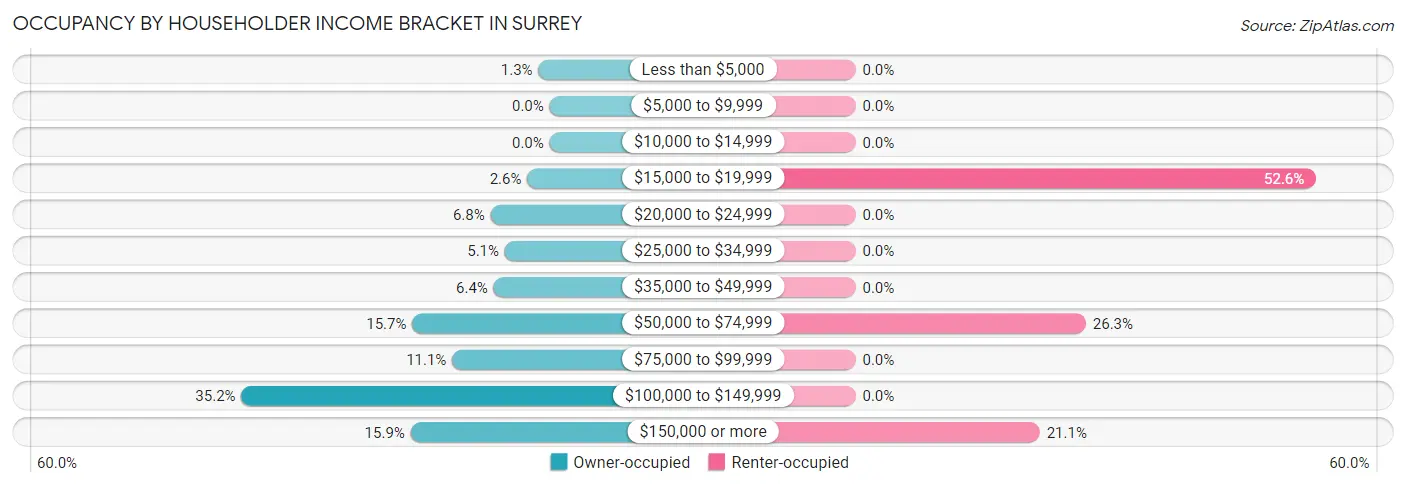 Occupancy by Householder Income Bracket in Surrey