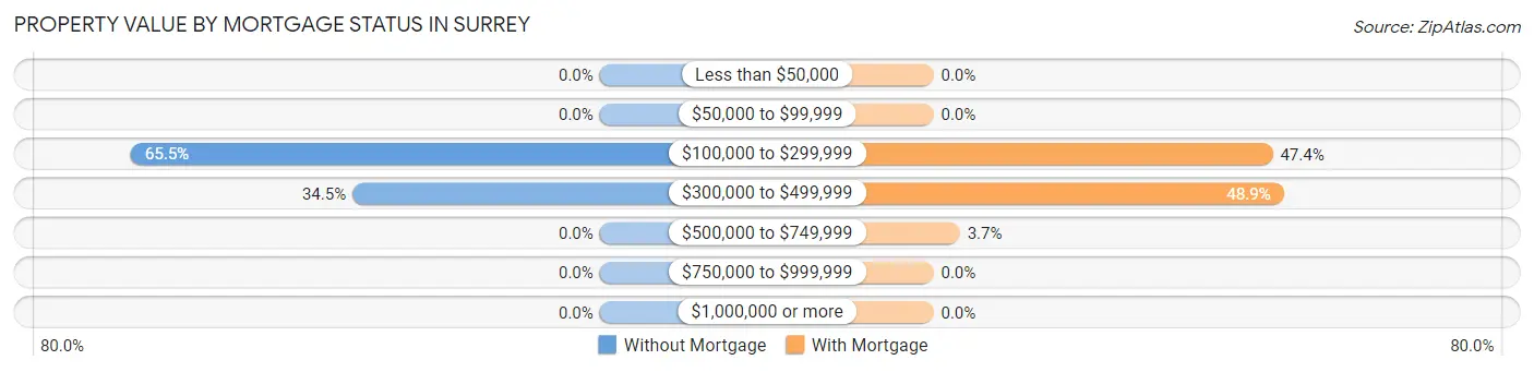 Property Value by Mortgage Status in Surrey
