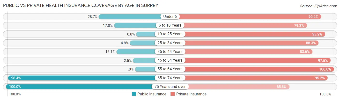 Public vs Private Health Insurance Coverage by Age in Surrey