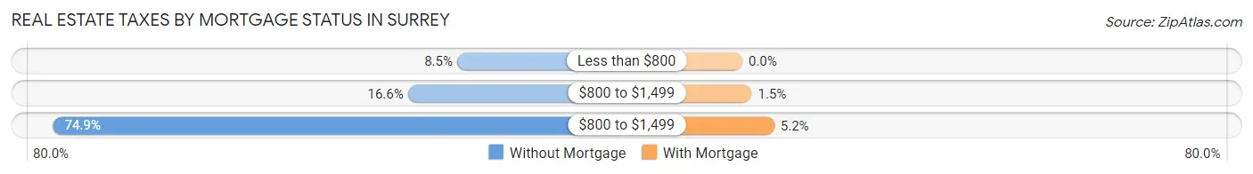 Real Estate Taxes by Mortgage Status in Surrey