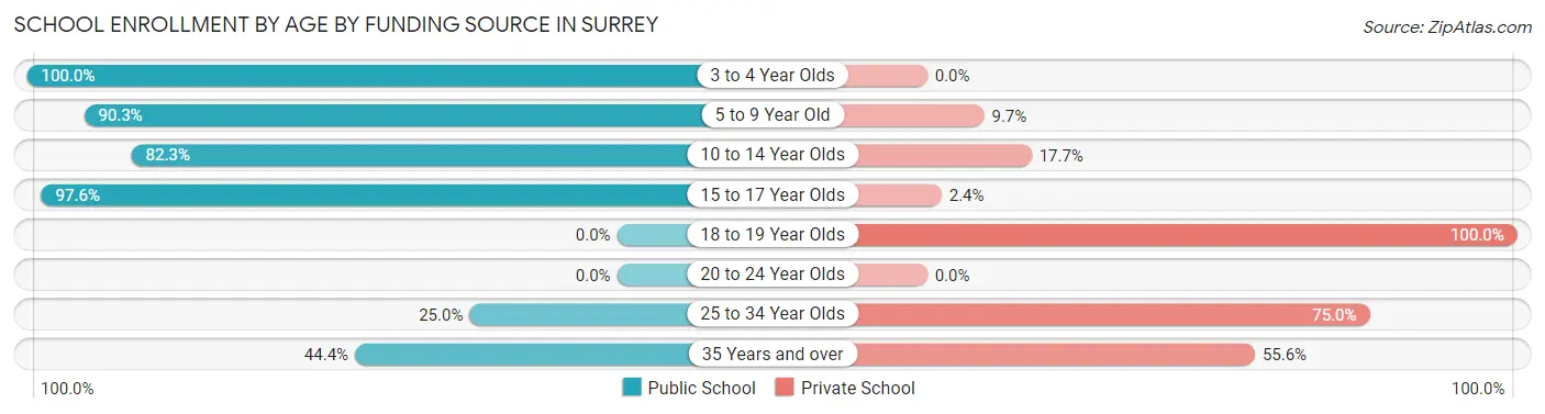 School Enrollment by Age by Funding Source in Surrey