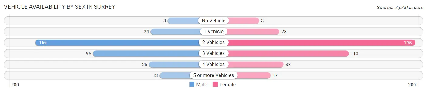 Vehicle Availability by Sex in Surrey