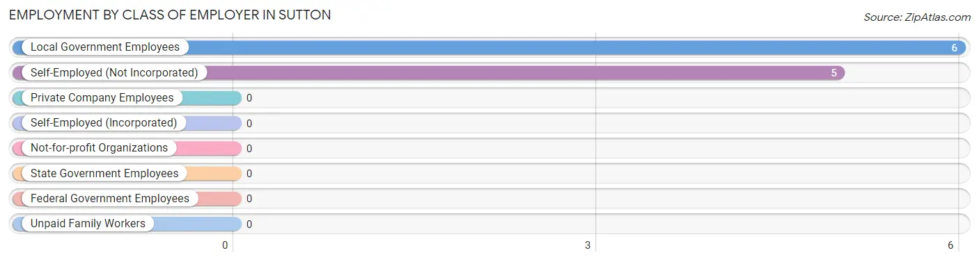 Employment by Class of Employer in Sutton