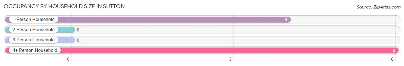 Occupancy by Household Size in Sutton