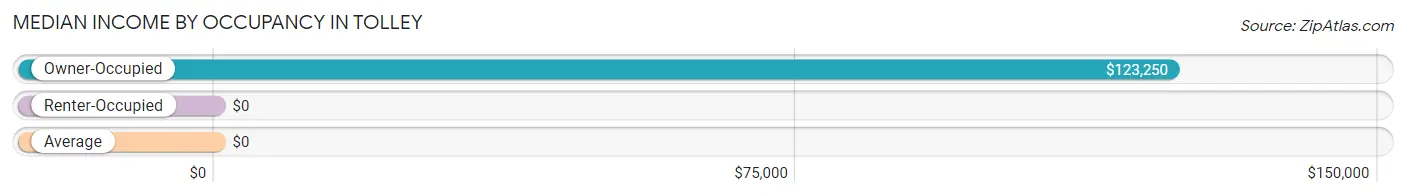 Median Income by Occupancy in Tolley