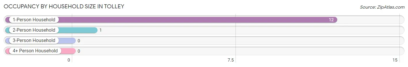 Occupancy by Household Size in Tolley