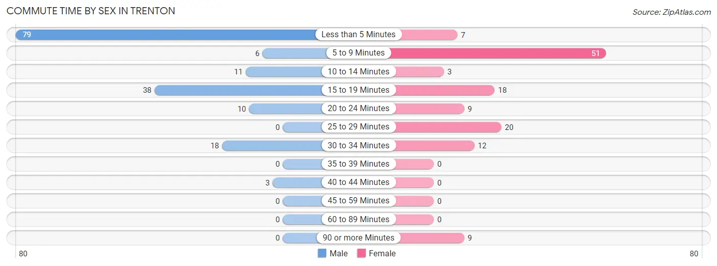 Commute Time by Sex in Trenton