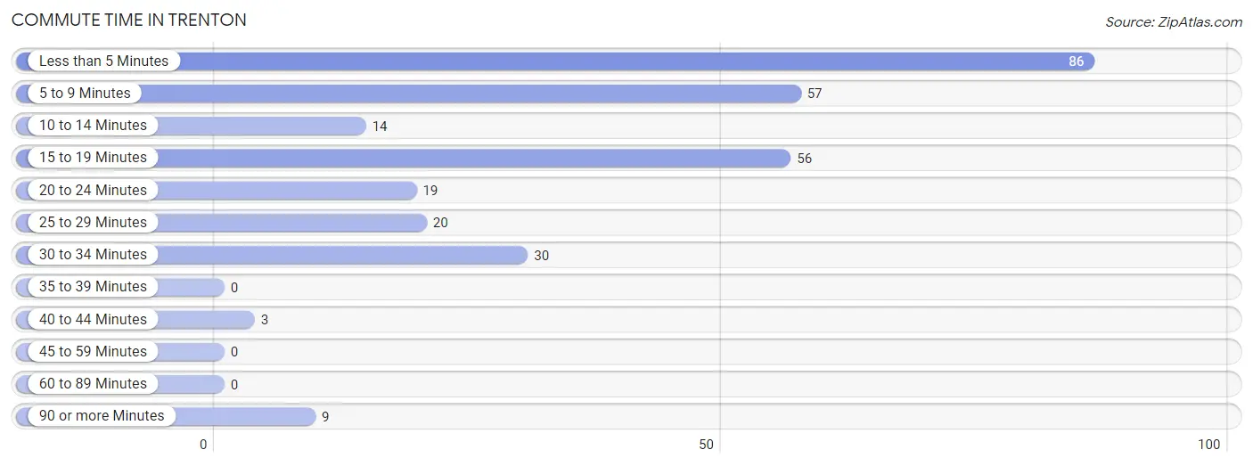 Commute Time in Trenton