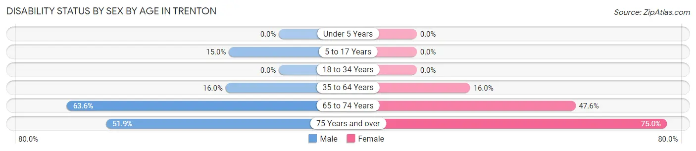 Disability Status by Sex by Age in Trenton