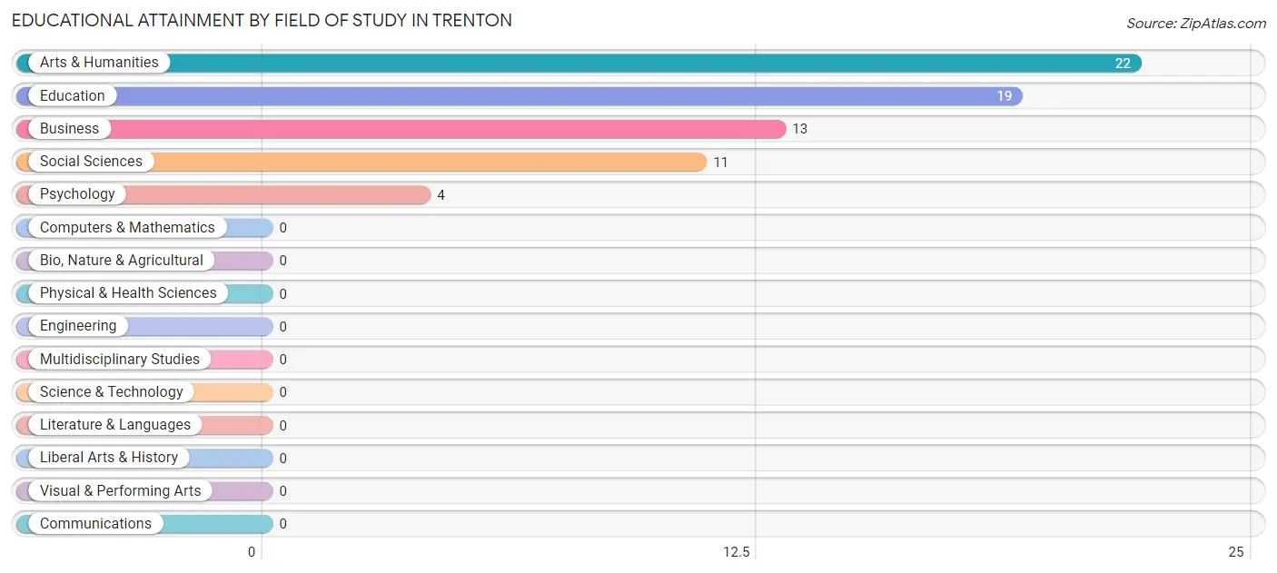 Educational Attainment by Field of Study in Trenton