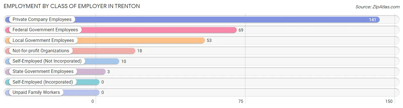 Employment by Class of Employer in Trenton