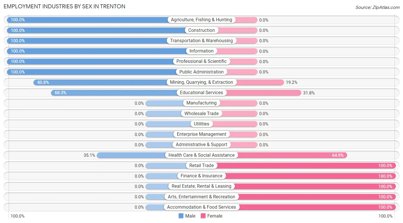 Employment Industries by Sex in Trenton