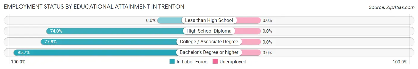 Employment Status by Educational Attainment in Trenton