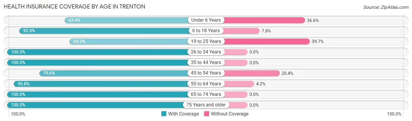 Health Insurance Coverage by Age in Trenton