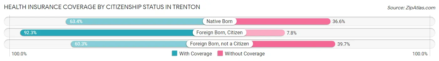 Health Insurance Coverage by Citizenship Status in Trenton