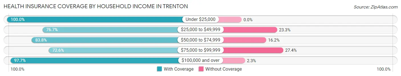 Health Insurance Coverage by Household Income in Trenton