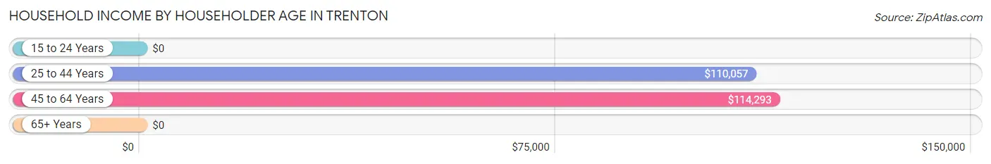 Household Income by Householder Age in Trenton