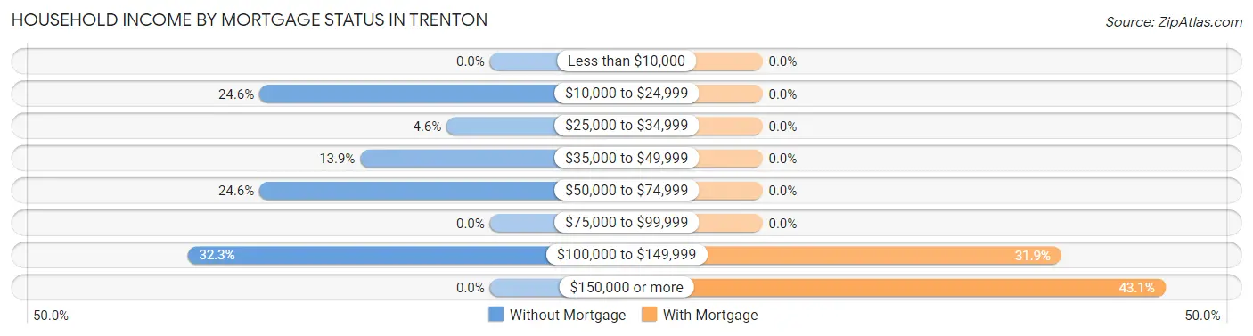 Household Income by Mortgage Status in Trenton