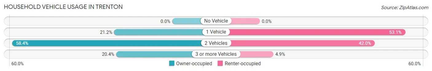 Household Vehicle Usage in Trenton