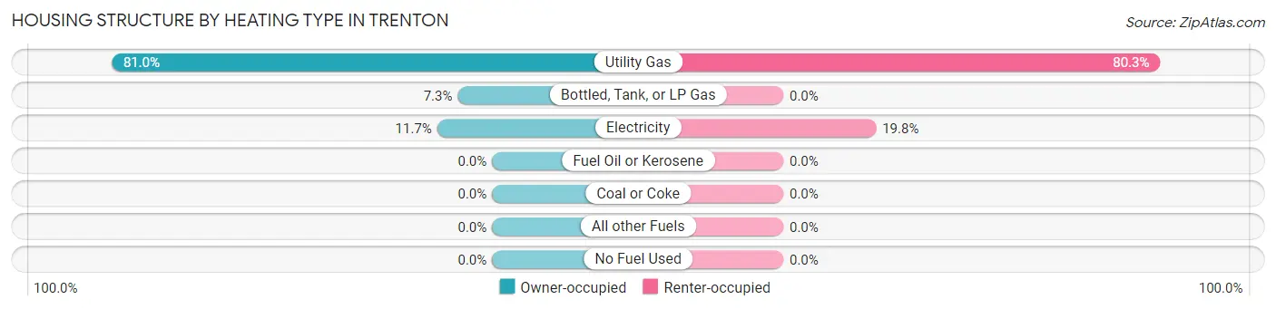 Housing Structure by Heating Type in Trenton