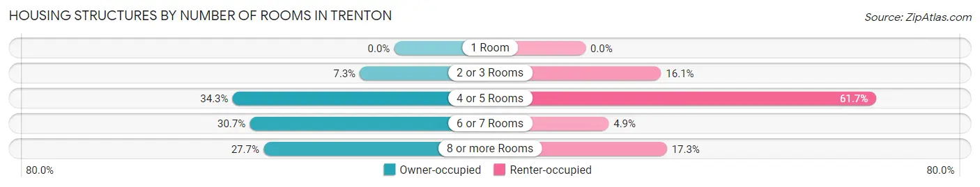 Housing Structures by Number of Rooms in Trenton