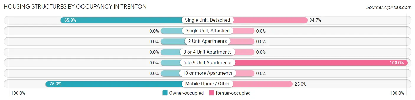 Housing Structures by Occupancy in Trenton