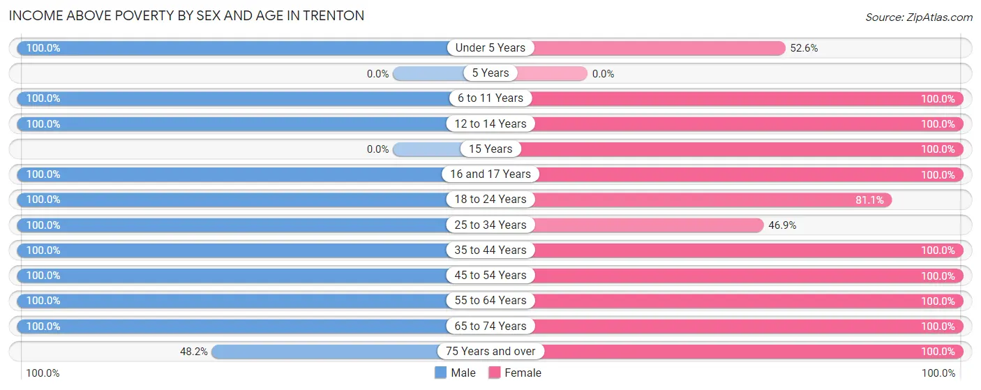 Income Above Poverty by Sex and Age in Trenton