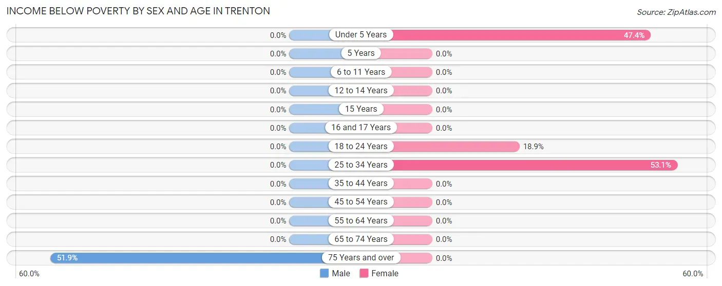 Income Below Poverty by Sex and Age in Trenton