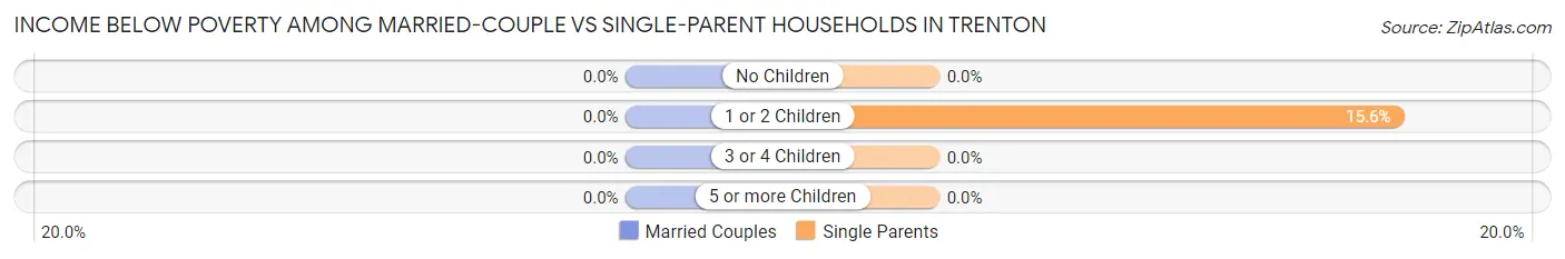 Income Below Poverty Among Married-Couple vs Single-Parent Households in Trenton