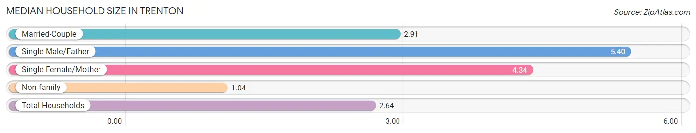 Median Household Size in Trenton