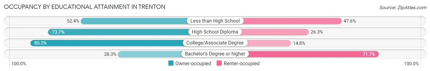 Occupancy by Educational Attainment in Trenton