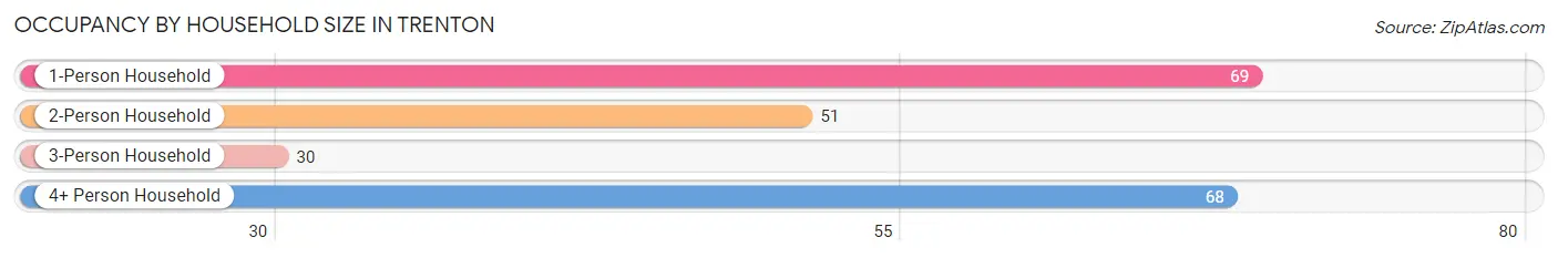 Occupancy by Household Size in Trenton