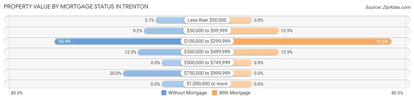 Property Value by Mortgage Status in Trenton