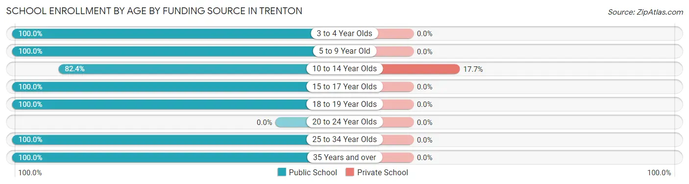 School Enrollment by Age by Funding Source in Trenton