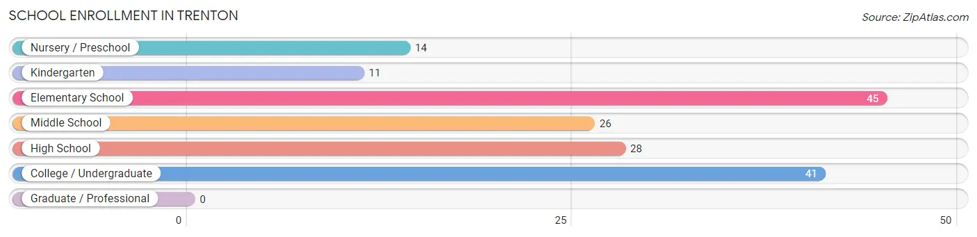 School Enrollment in Trenton