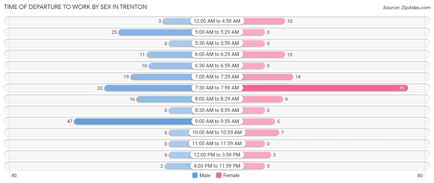 Time of Departure to Work by Sex in Trenton