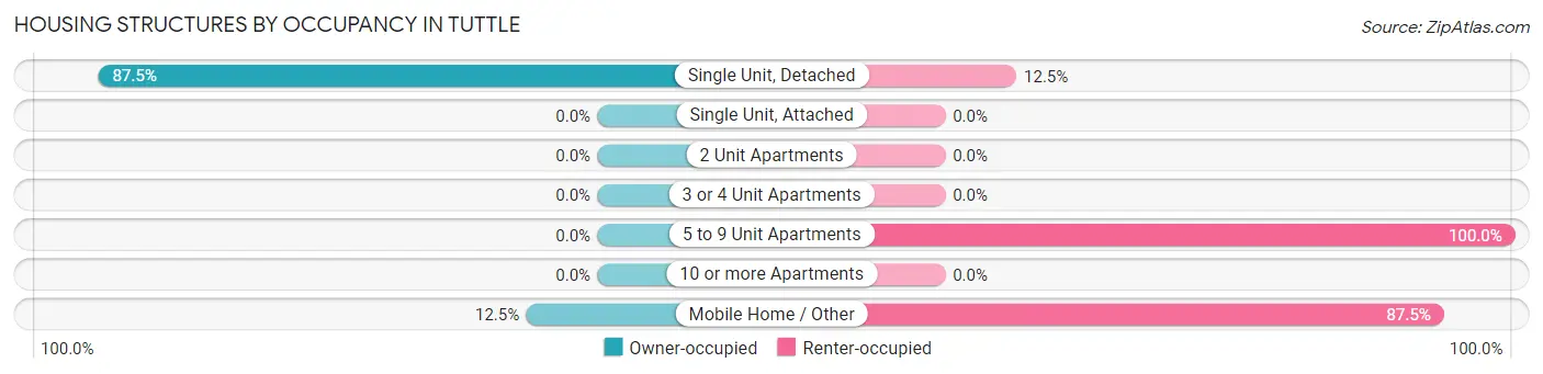 Housing Structures by Occupancy in Tuttle
