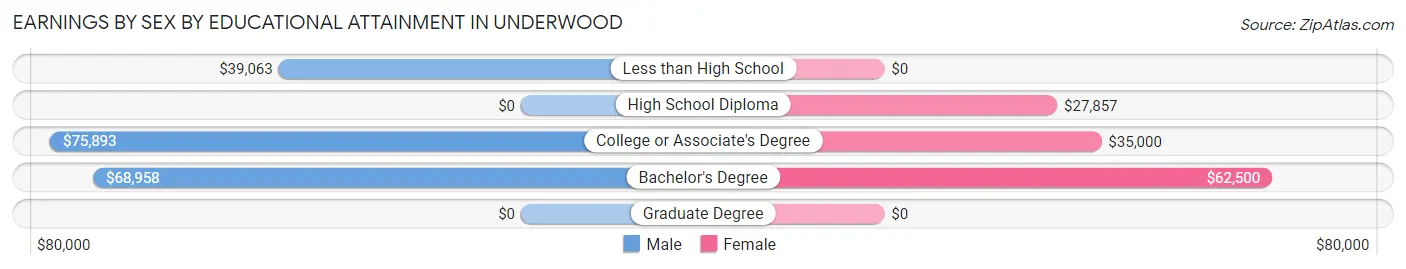 Earnings by Sex by Educational Attainment in Underwood