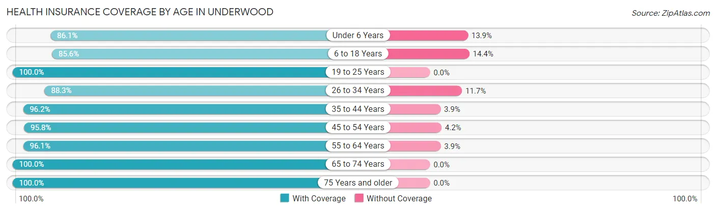 Health Insurance Coverage by Age in Underwood