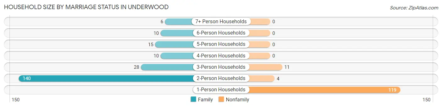 Household Size by Marriage Status in Underwood