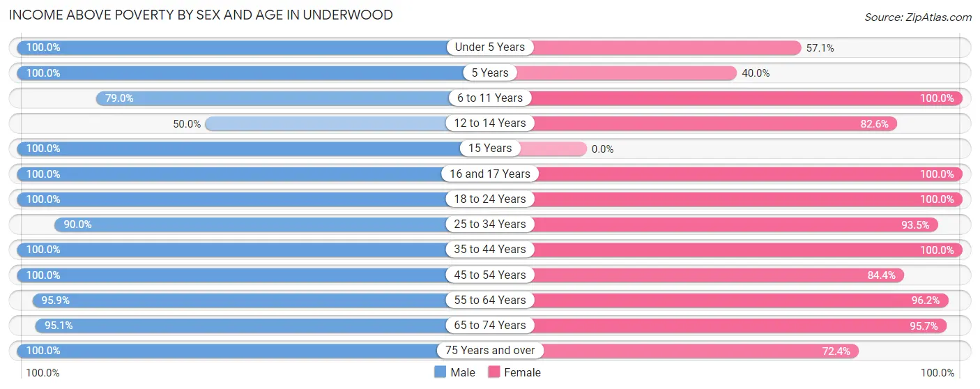 Income Above Poverty by Sex and Age in Underwood