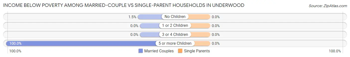 Income Below Poverty Among Married-Couple vs Single-Parent Households in Underwood