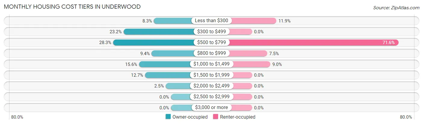 Monthly Housing Cost Tiers in Underwood