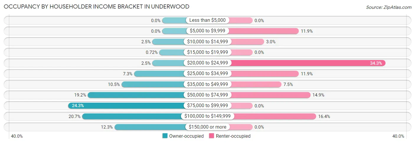 Occupancy by Householder Income Bracket in Underwood