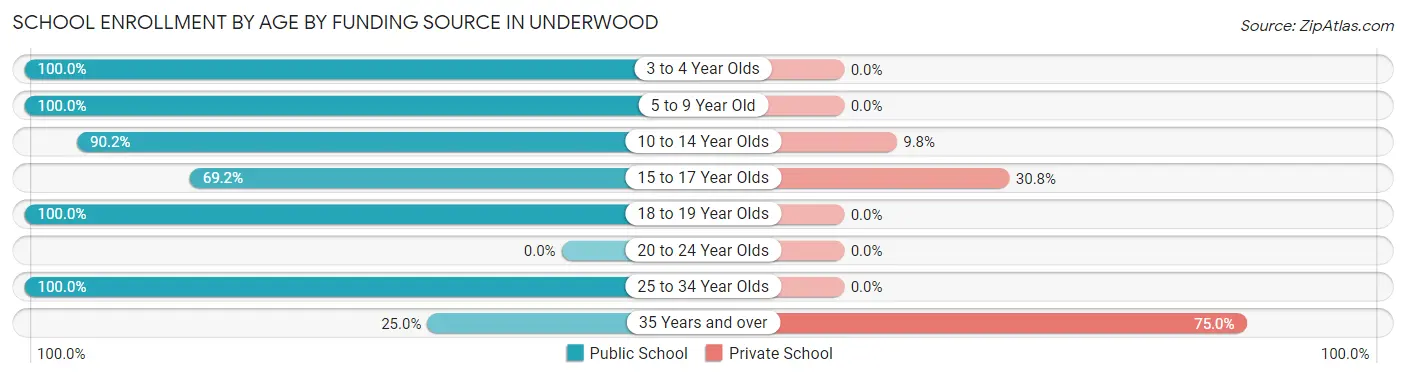 School Enrollment by Age by Funding Source in Underwood