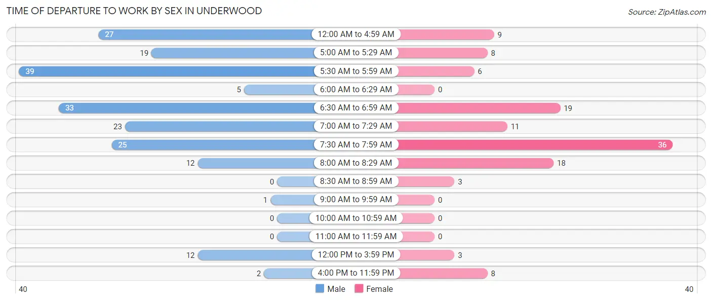 Time of Departure to Work by Sex in Underwood