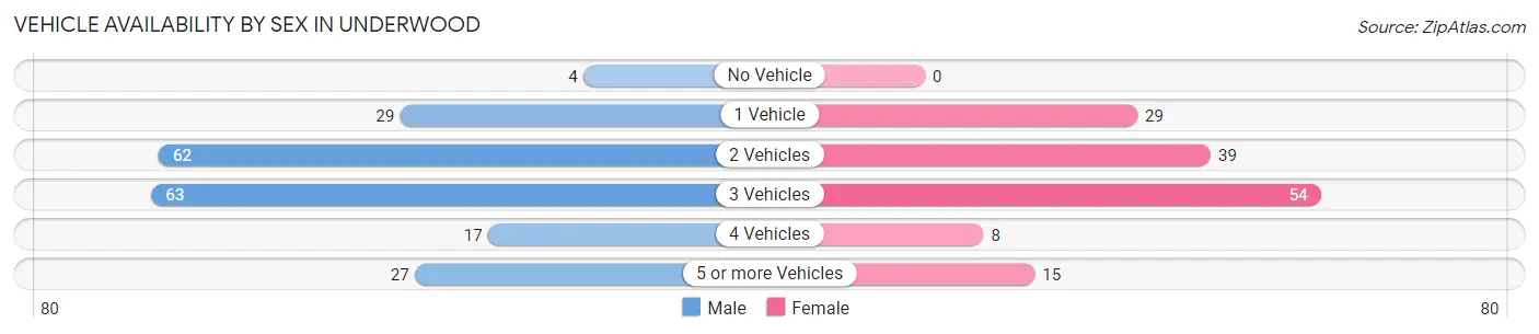 Vehicle Availability by Sex in Underwood
