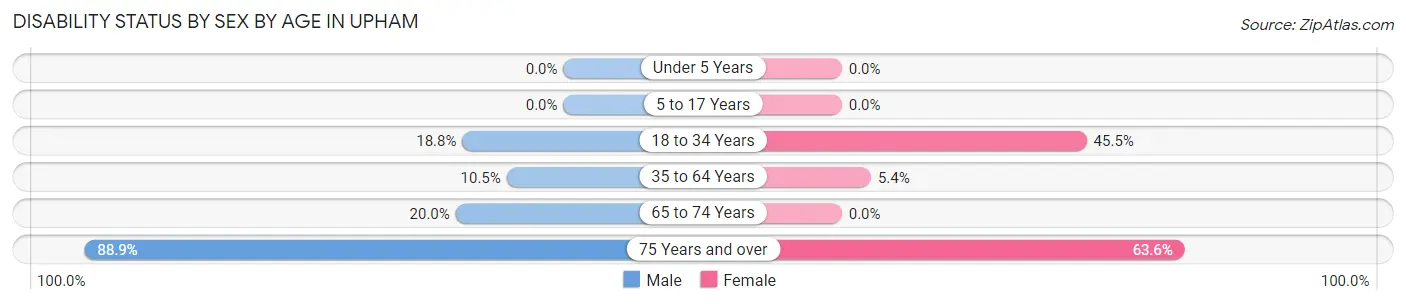Disability Status by Sex by Age in Upham