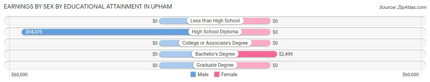 Earnings by Sex by Educational Attainment in Upham