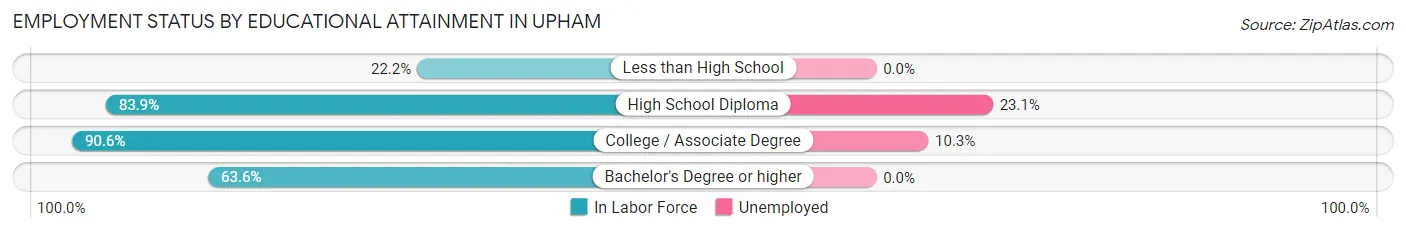Employment Status by Educational Attainment in Upham